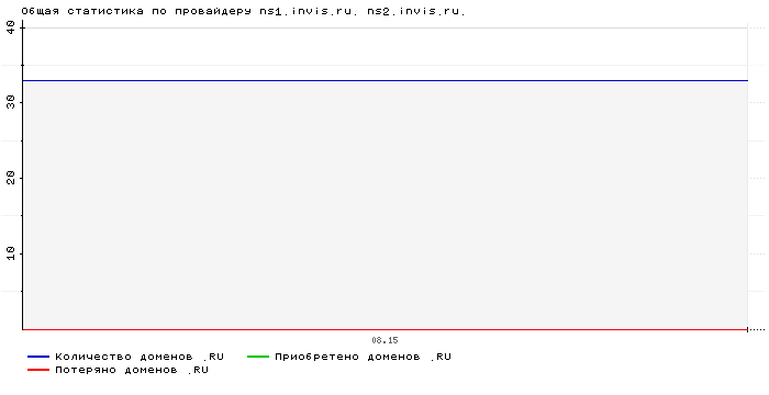    ns1.invis.ru. ns2.invis.ru.